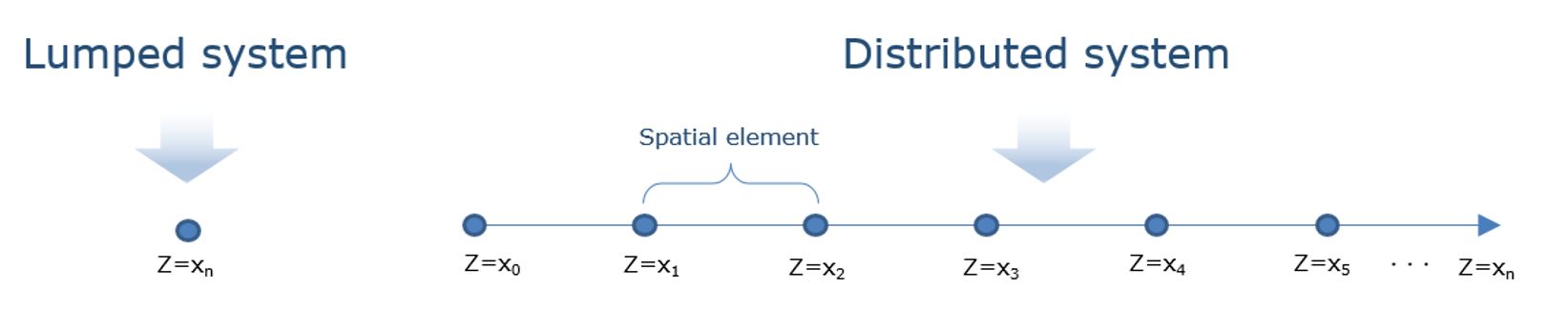 Distributed Parameter System Modelling 1