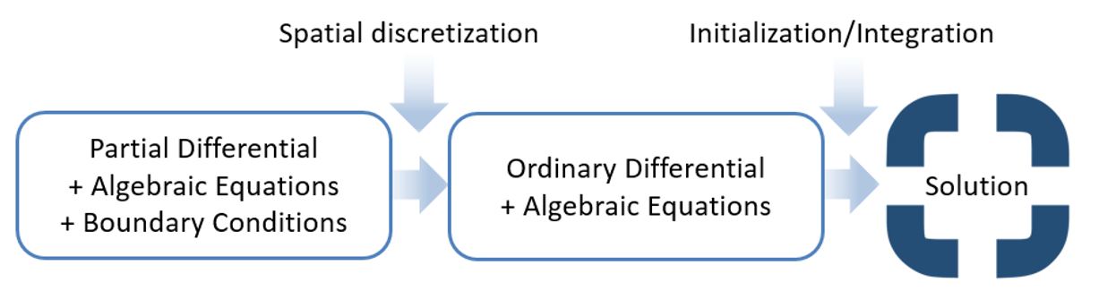 Distributed Parameter System Modelling 2